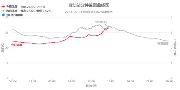 明天上班注意！上海今夜至明日局部大雨，下周天气“画风突变”