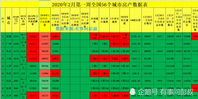 最新2020一二三四线_2020年2月第一期全国一二三四线楼市数据出炉,北京南