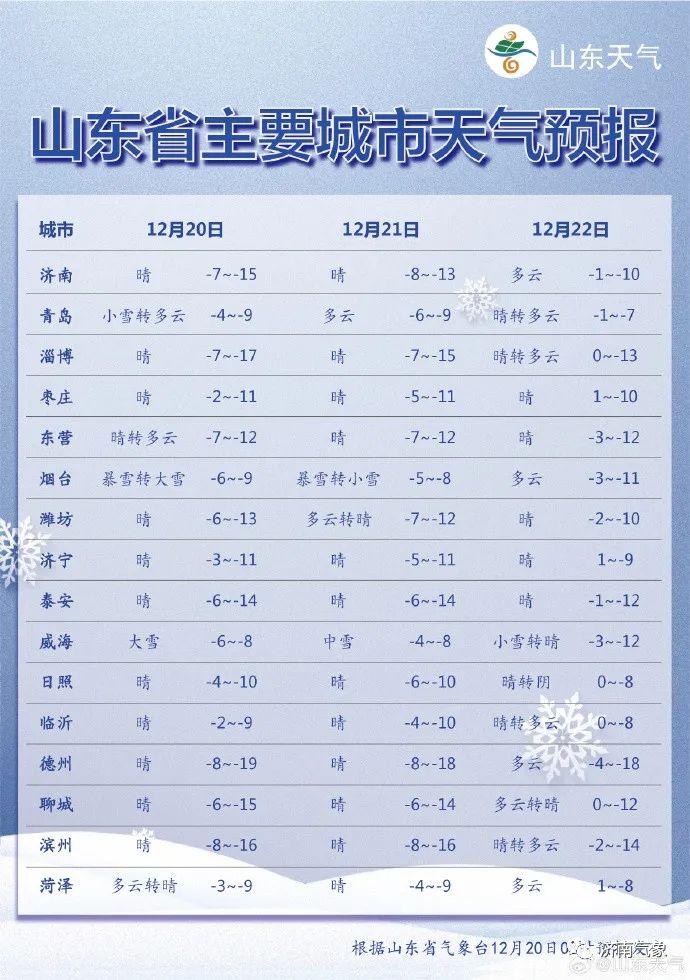 济南气温再创新低！明日-21～-8℃或将打破12月“最冷白天”纪录