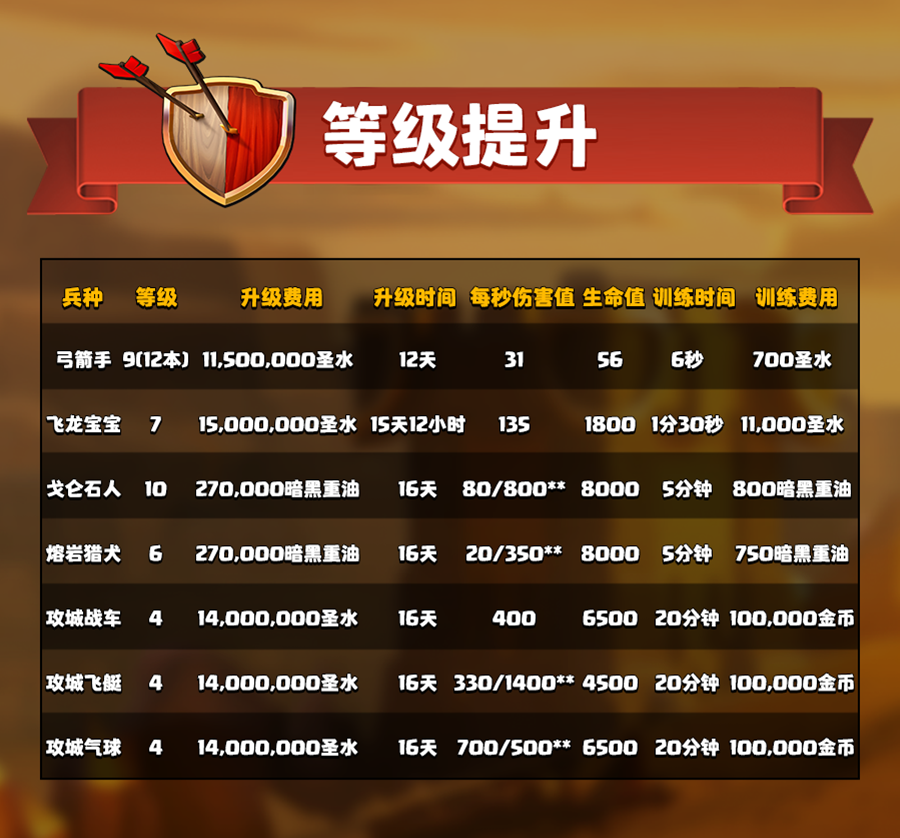 兵种和攻城机器等级提升