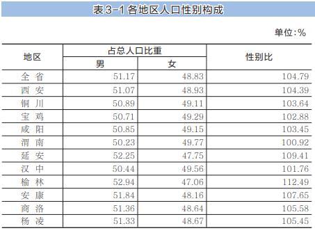 陕西省第七次全国人口普查主要数据公报[1]