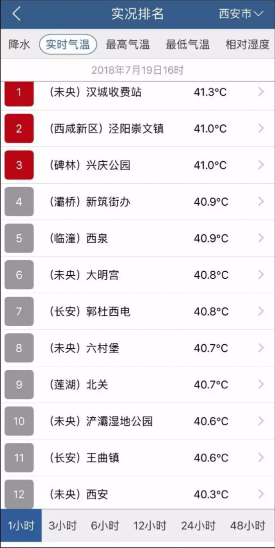 西安大部已超40度! 记者实测:钟楼地表温度破60度