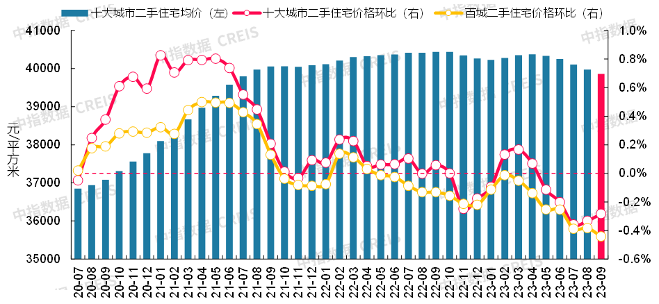数据来源:中指数据CREIS(点击查看)
