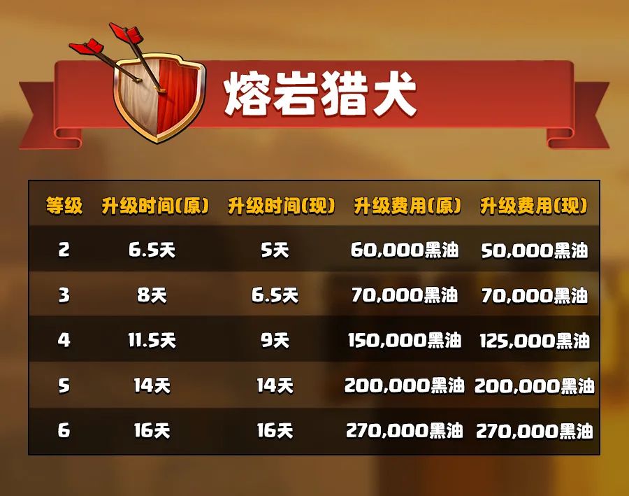 熔岩猎犬的升级费用和升级时间调整详情