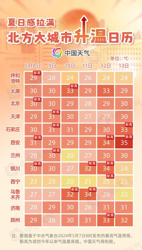 夏日感拉满!北方组团冲击30℃ 大城市升温日历看哪里直奔夏天