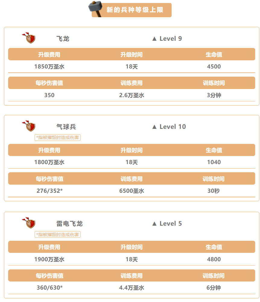 2021 年 6 月更新 兵种新等级