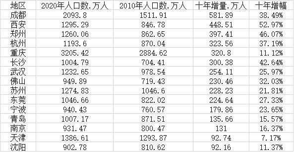 15个新一线城市人口变化(数据来源:第一财经根据各地发布数据梳理)
