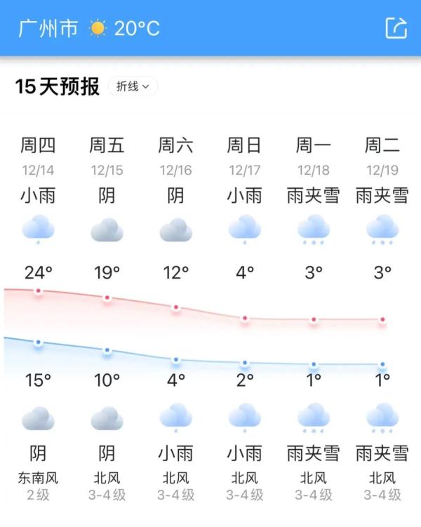 北方将迎蹦极式降温,上海下周冷到零下还会有雨夹雪?最新回应