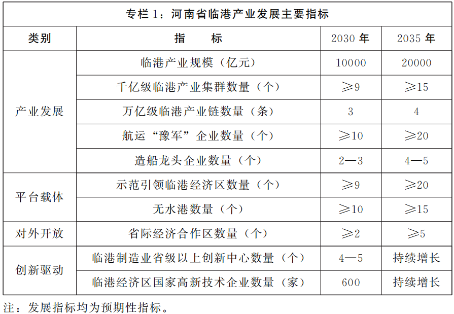河南省人民政府办公厅关于印发河南省临港产业发展规划(2025—2035年)的通知