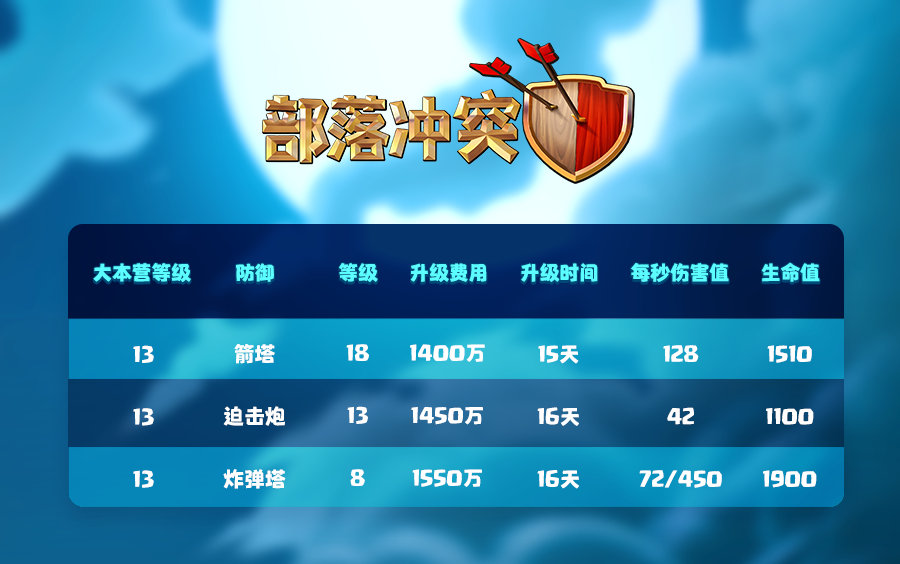 防御建筑等级提升