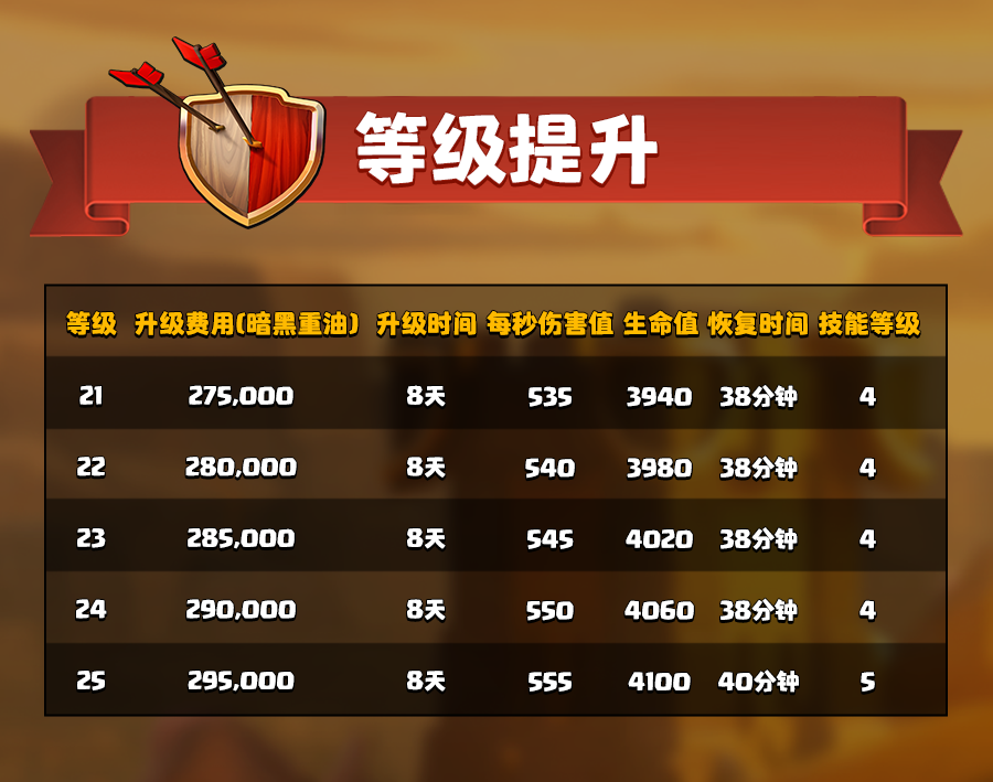 21 到 25 级飞盾战神数据