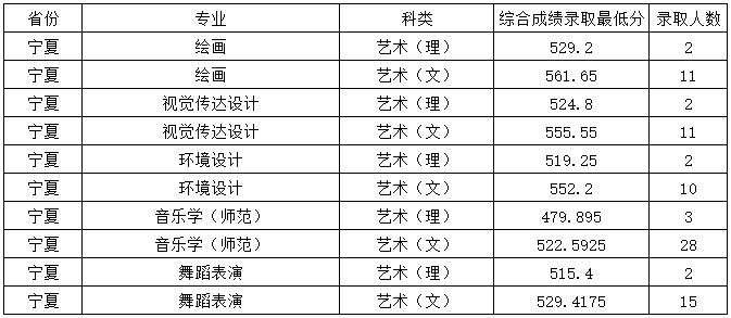2024宁夏大学艺术类录取分数线(含2022-2023历年)