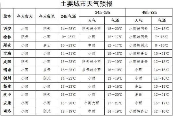 最低零下5℃、大雨局地暴雨!陕西发布重要天气预报,一地延长供暖