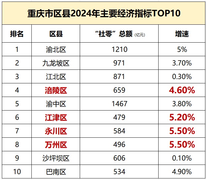 数据来源:各地统计局