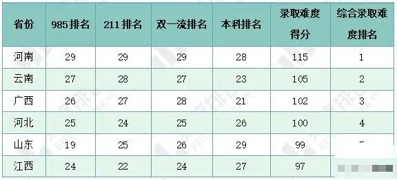 高考红利最好的最占优势的省份?高考最容易的省份排名(2024年参考)