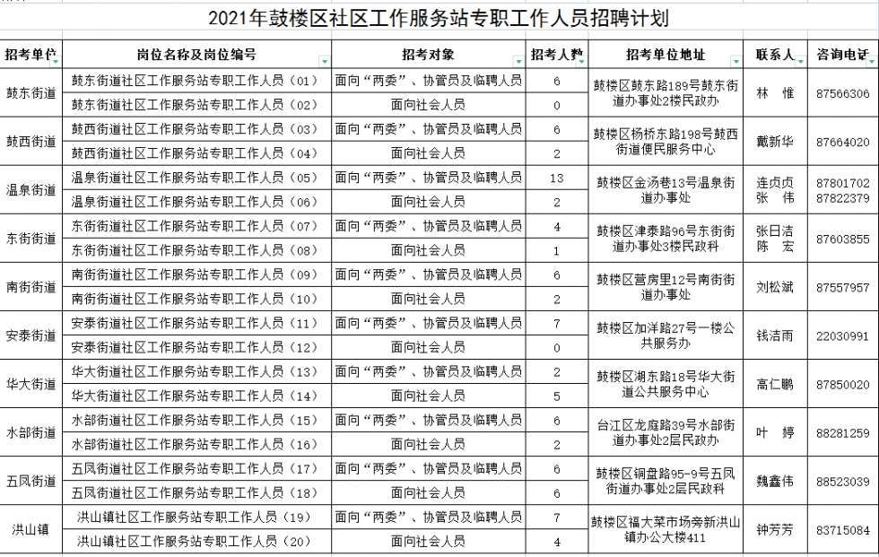87人!鼓楼最新招聘来了!快报名