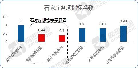 高德地图发布2016年度交通报告：一线城市拥堵下降 二线城市拥堵加剧