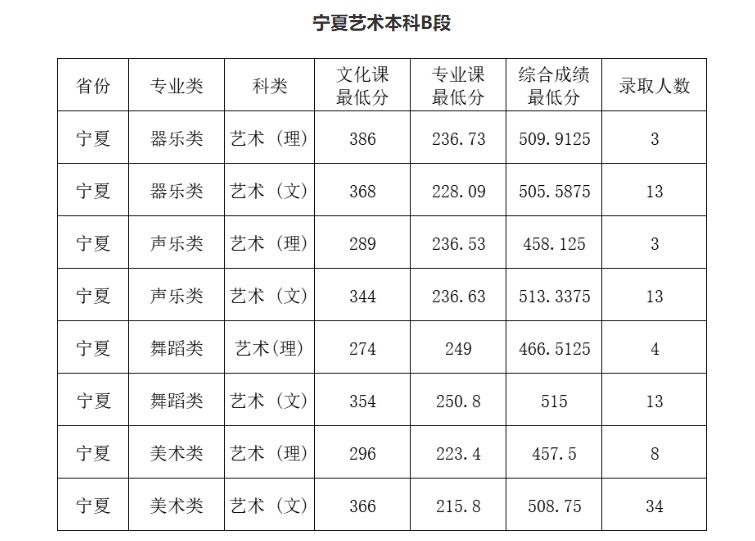 2024宁夏大学艺术类录取分数线(含2022-2023历年)