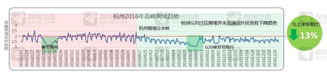 高德地图发布2016年度交通报告：一线城市拥堵下降 二线城市拥堵加剧
