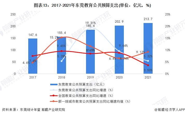 图表13:2017-2021年东莞教育公共预算支出(单位:亿元,%)