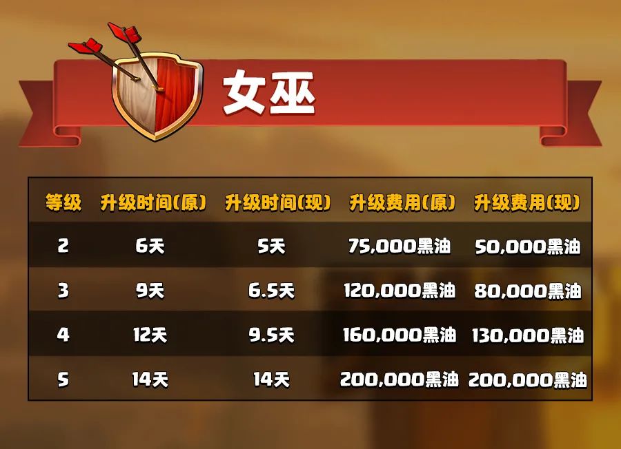 女巫的升级费用和升级时间调整详情