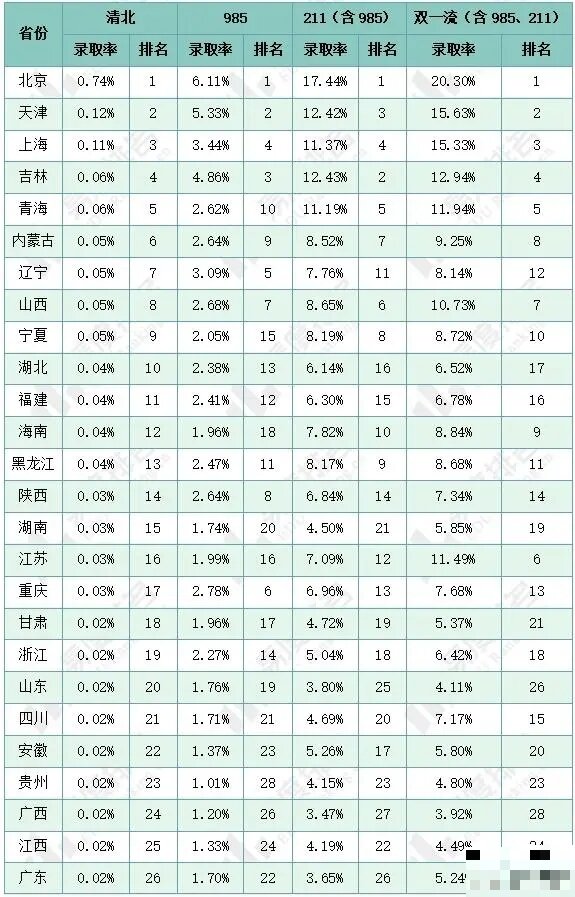 高考红利最好的最占优势的省份?高考最容易的省份排名(2024年参考)
