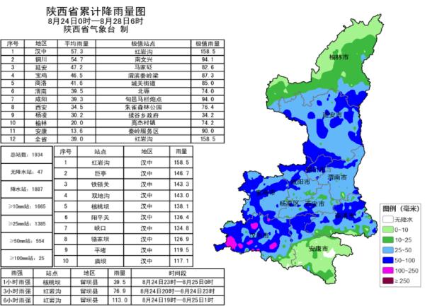 今晨气温低至9℃!陕西发布山洪、地质灾害气象预报预警!