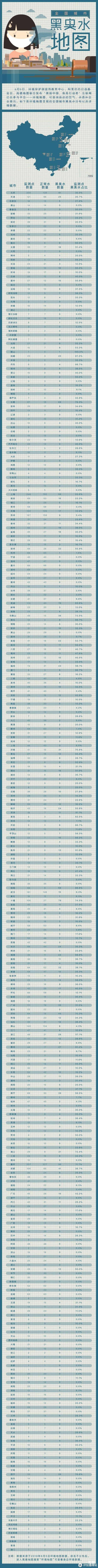 数据说话:全国水质地图,看看你的城市上榜了没