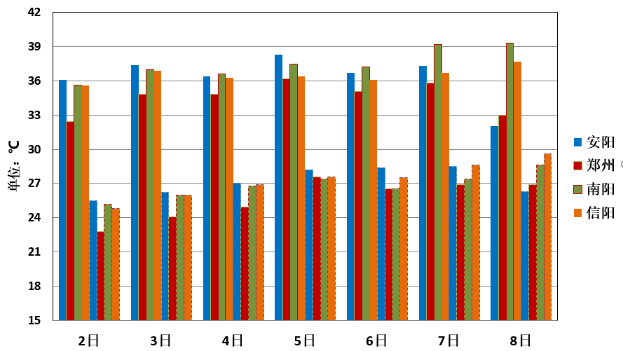 局部40度以上!河南省将迎来持续一周高温天气