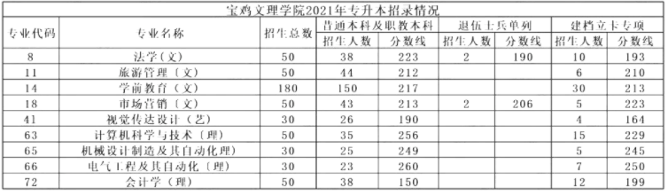2021年宝鸡文理学院专升本分数线