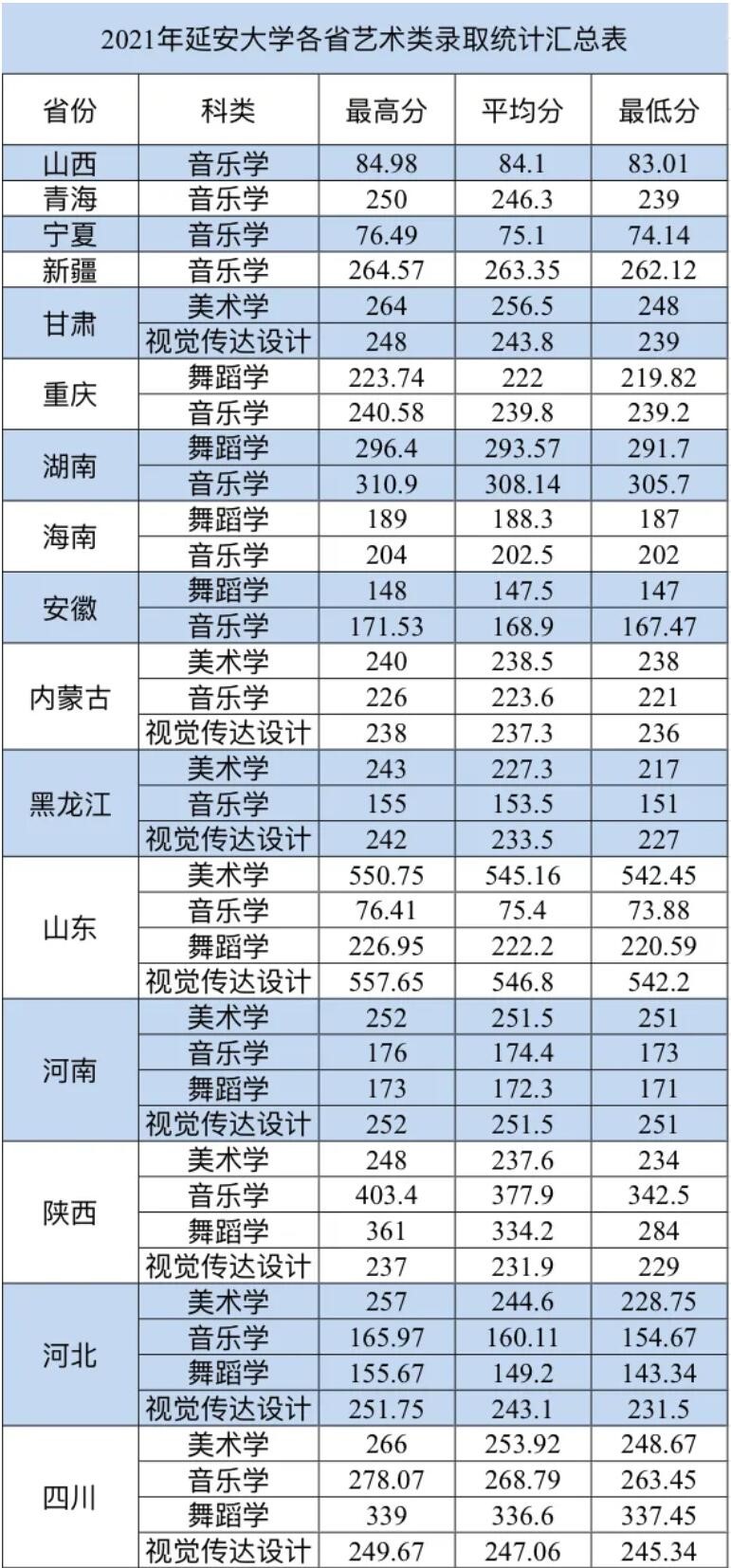 2023延安大学录取分数线(含2021-2022历年)
