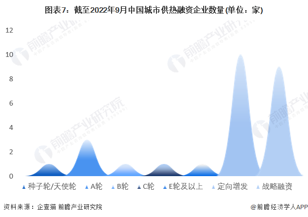 图表7:截至2022年9月中国城市供热融资企业数量(单位:家)