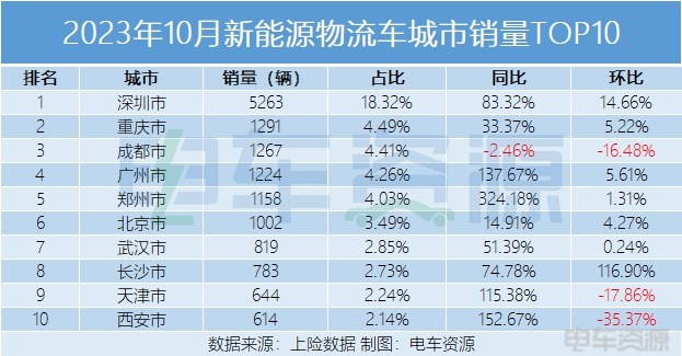 北方市场苏醒，从10月新能源物流车市场区域分析看明年走势