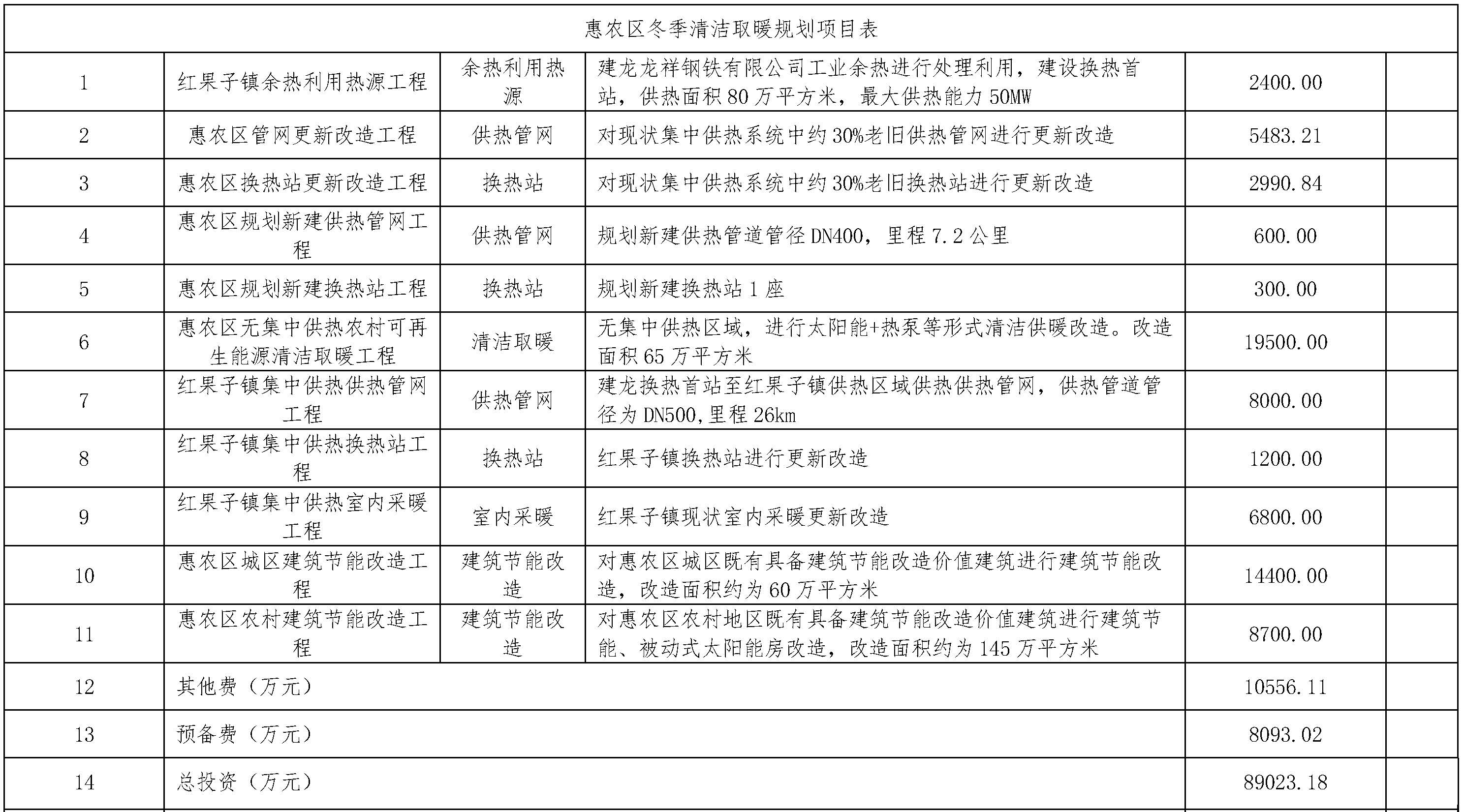 石嘴山市冬季清洁取暖专项规划（2022—2026年）2