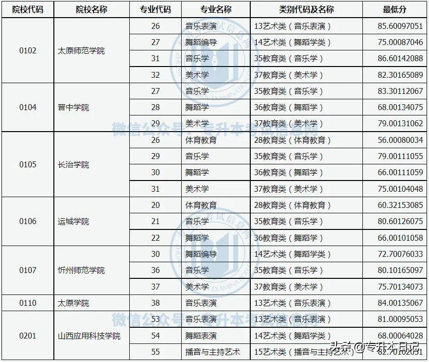 2022年山西专升本各院校录取分数线汇总
