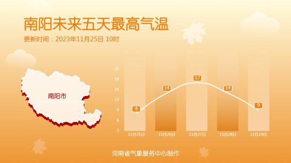 河南：又要暖了！下周一最高气温达到17℃