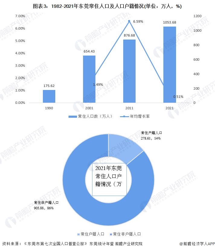 图表3:1982-2021年东莞常住人口及人口户籍情况(单位:万人,%)