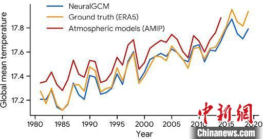 机器学习模型NeuralGCM,在10年时间尺度上的准确性和捕捉全球变暖的能力。施普林格·自然/供图