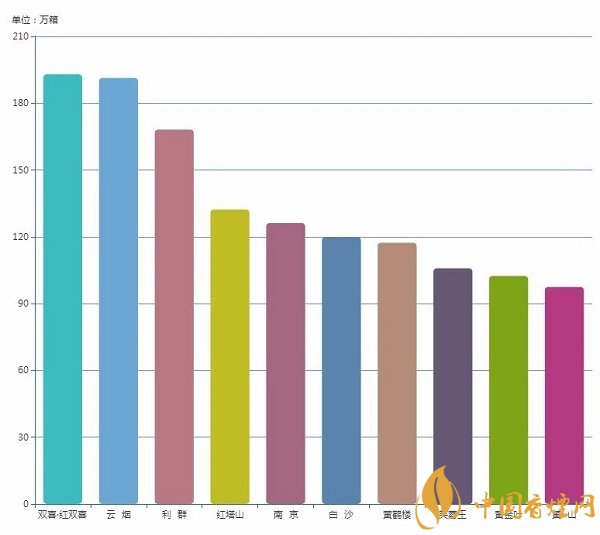 官方数据:2018上半年香烟销量及收入top10品牌排行榜