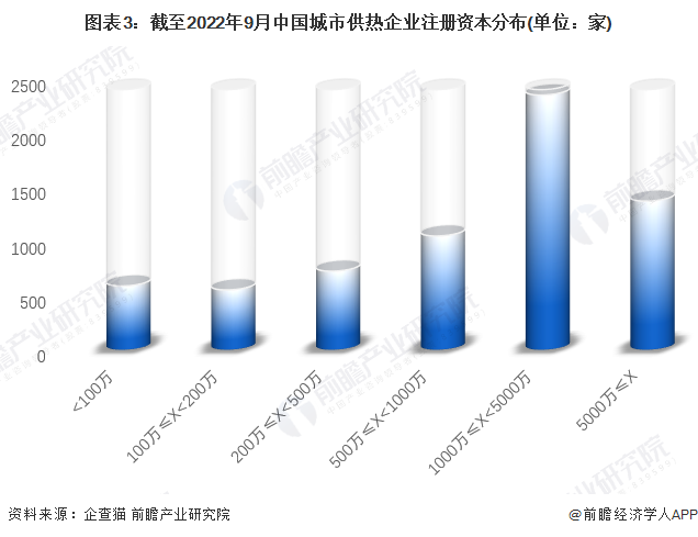 图表3:截至2022年9月中国城市供热企业注册资本分布(单位:家)