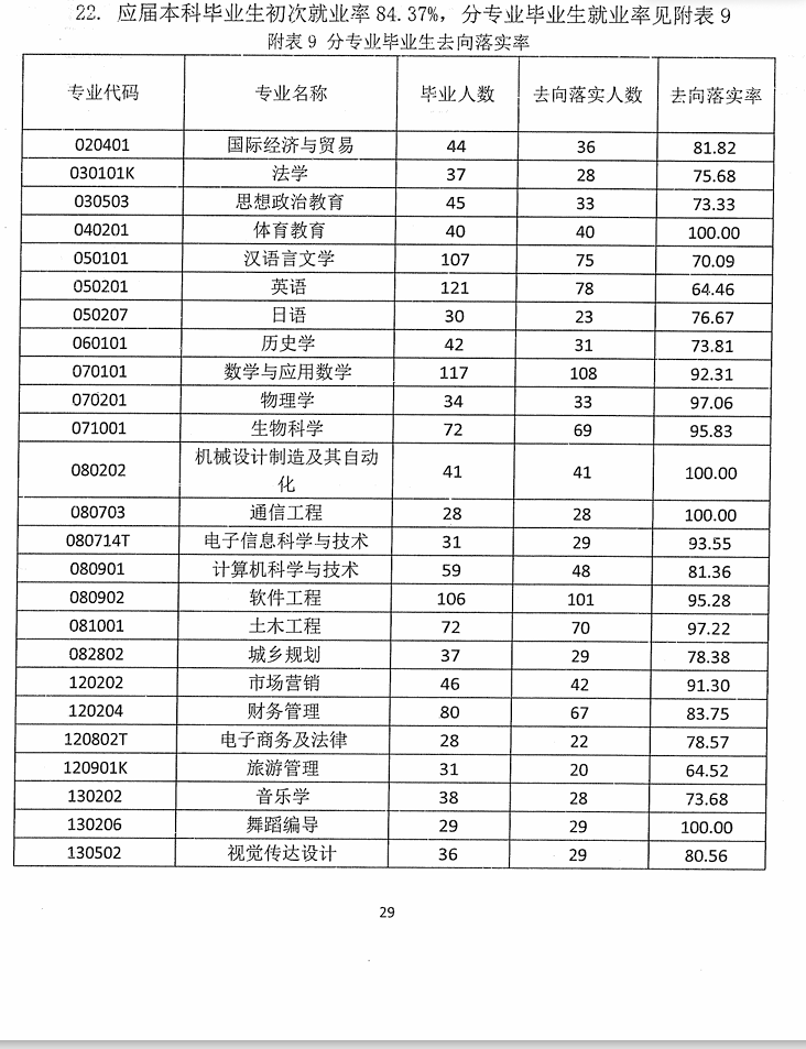 常德学院就业率及就业前景怎么样