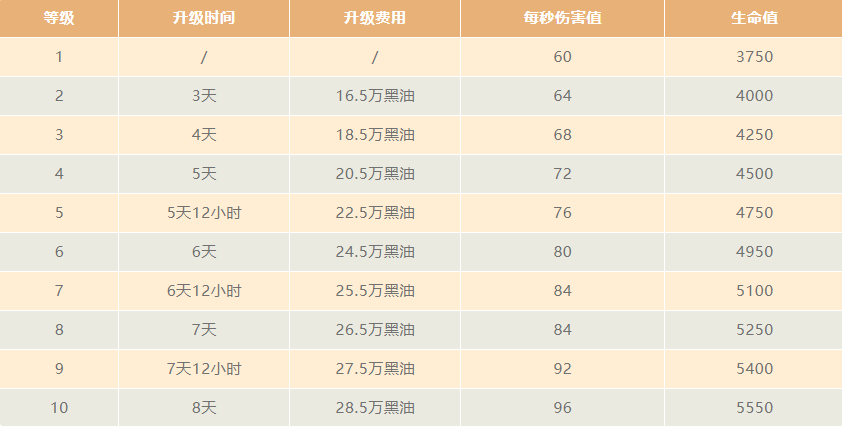 大牦的升级数据（2021/4）