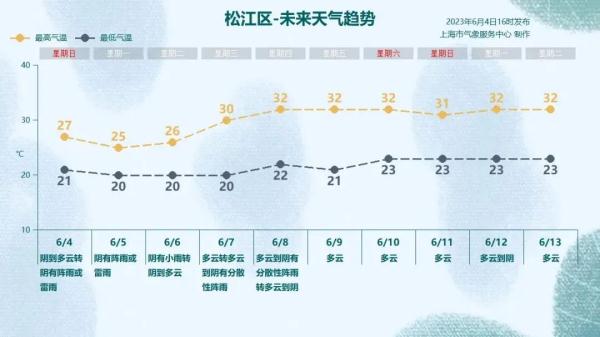 明天上班注意！上海今夜至明日局部大雨，下周天气“画风突变”