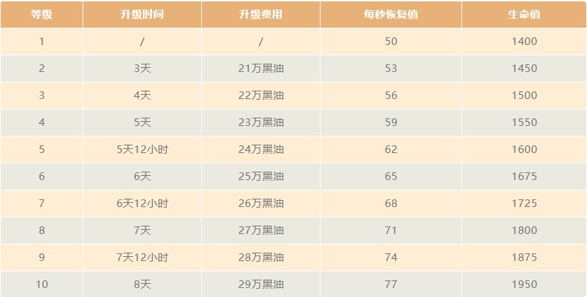 独角的升级数据（2021/4）
