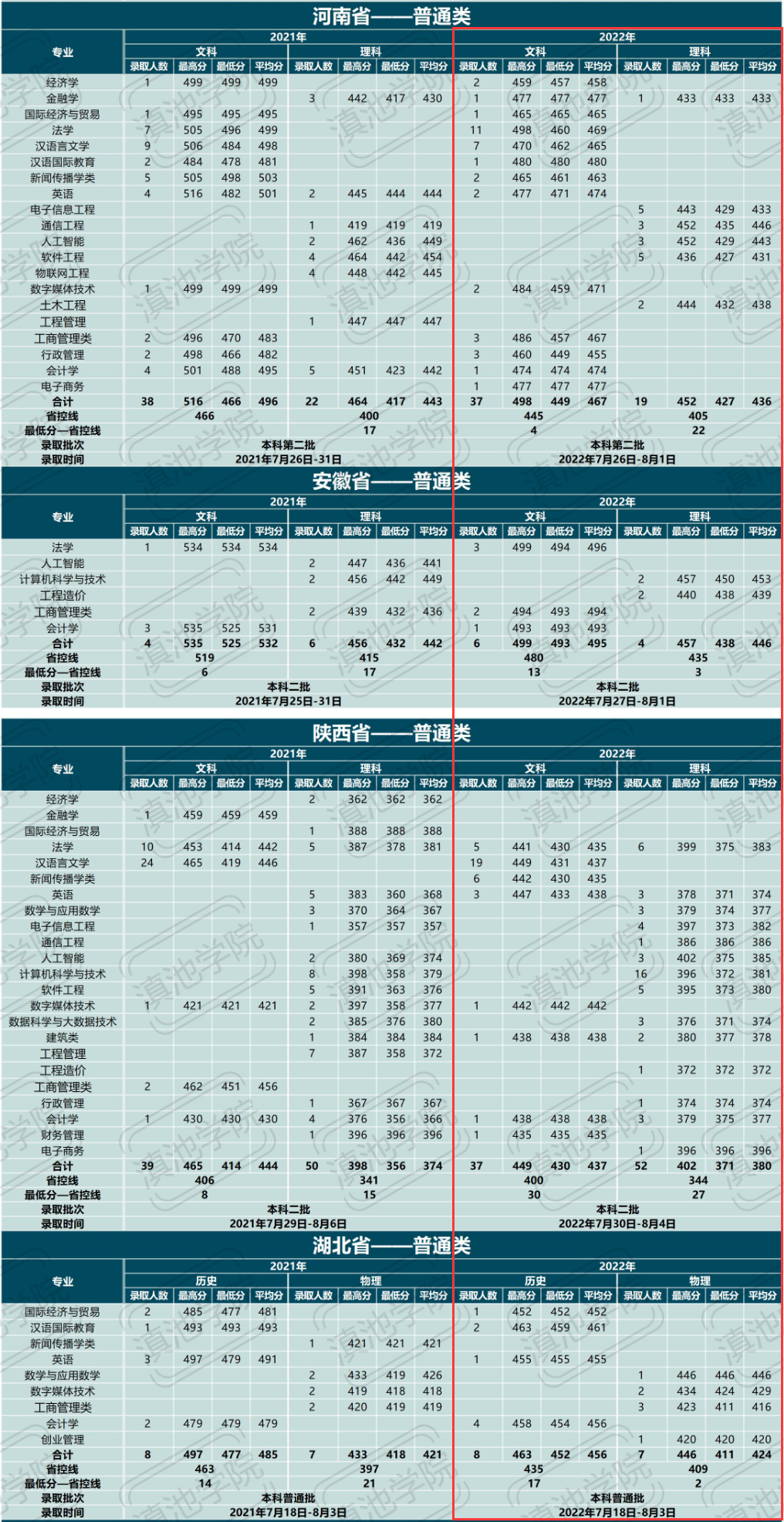 2024滇池学院录取分数线(含2022-2023历年)