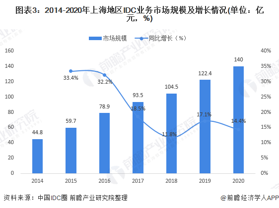 图表3：2014-2020年上海地区IDC业务市场规模及增长情况(单位：亿元，%)