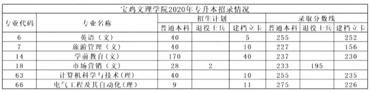 2020年宝鸡文理学院专升本分数线