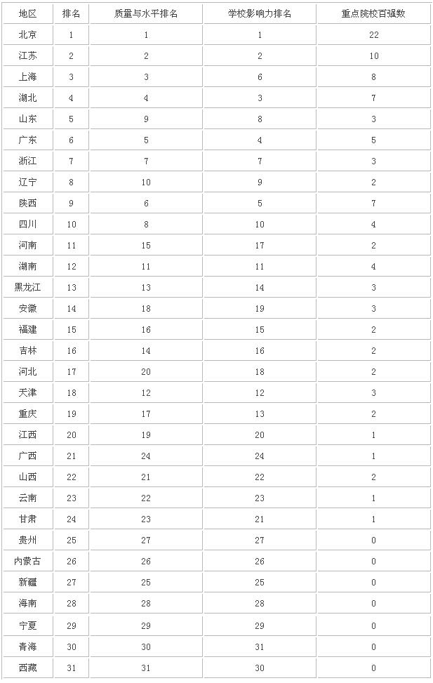 34个省教育水平排名哪个省实力最强？高考最难的省份排名是怎样的