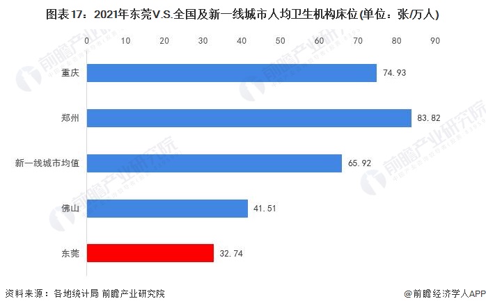 图表17:2021年东莞V.S.全国及新一线城市人均卫生机构床位(单位:张/万人)