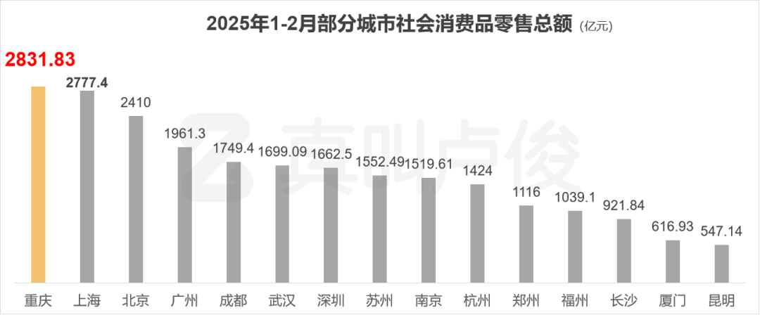 数据来源:各地统计局、城市数读